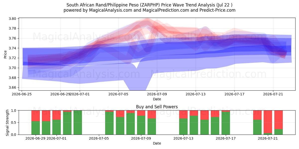  Südafrikanischer Rand/Philippinischer Peso (ZARPHP) Support and Resistance area (21 Jul) 