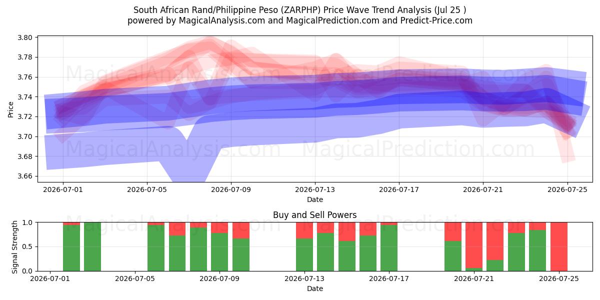  راند جنوب أفريقي/بيزو فلبيني (ZARPHP) Support and Resistance area (24 Jul) 