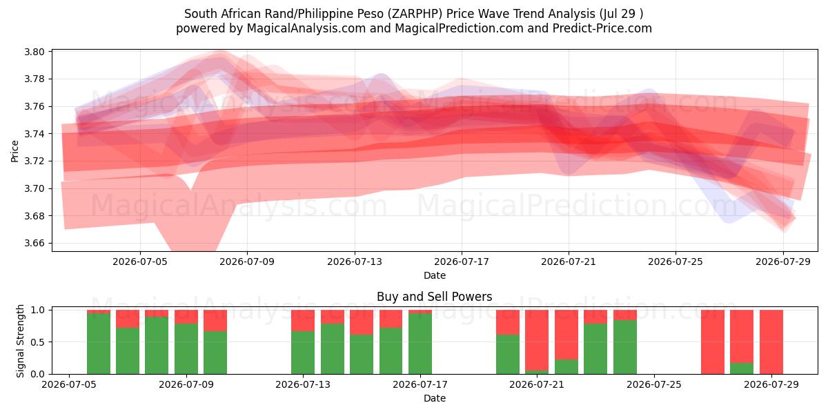  Güney Afrika Randı/Filipin Pesosu (ZARPHP) Support and Resistance area (28 Jul) 