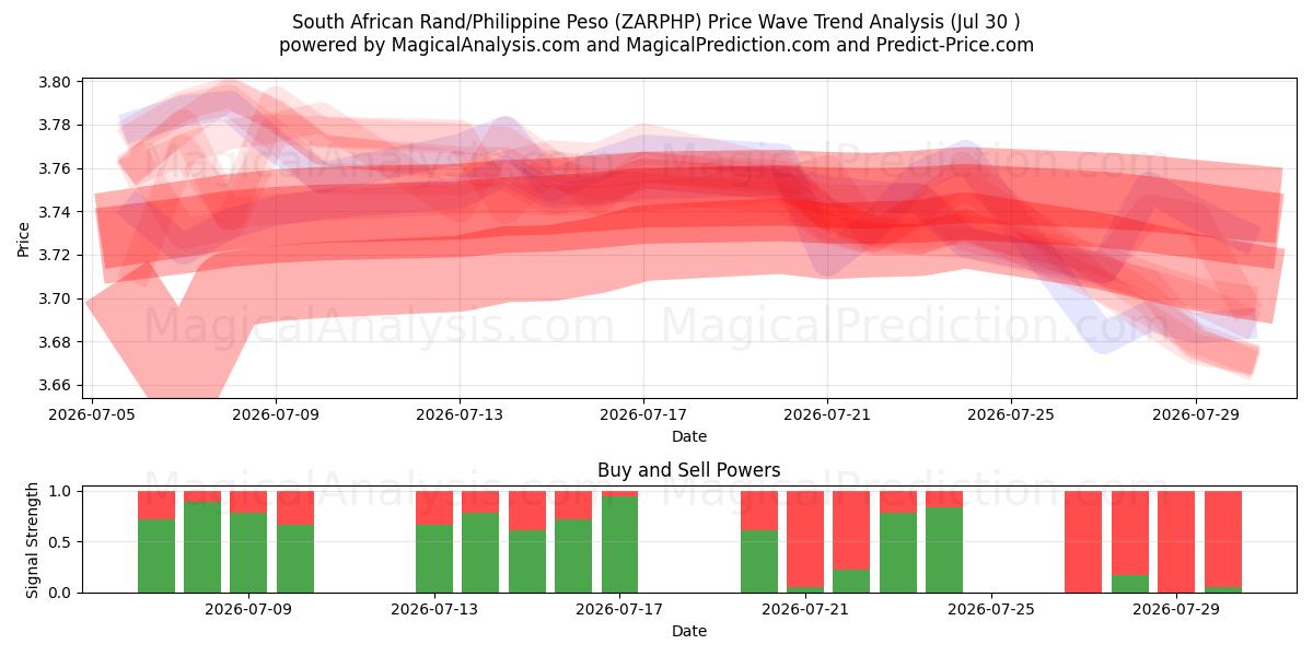  Zuid-Afrikaanse rand/Filippijnse peso (ZARPHP) Support and Resistance area (29 Jul) 