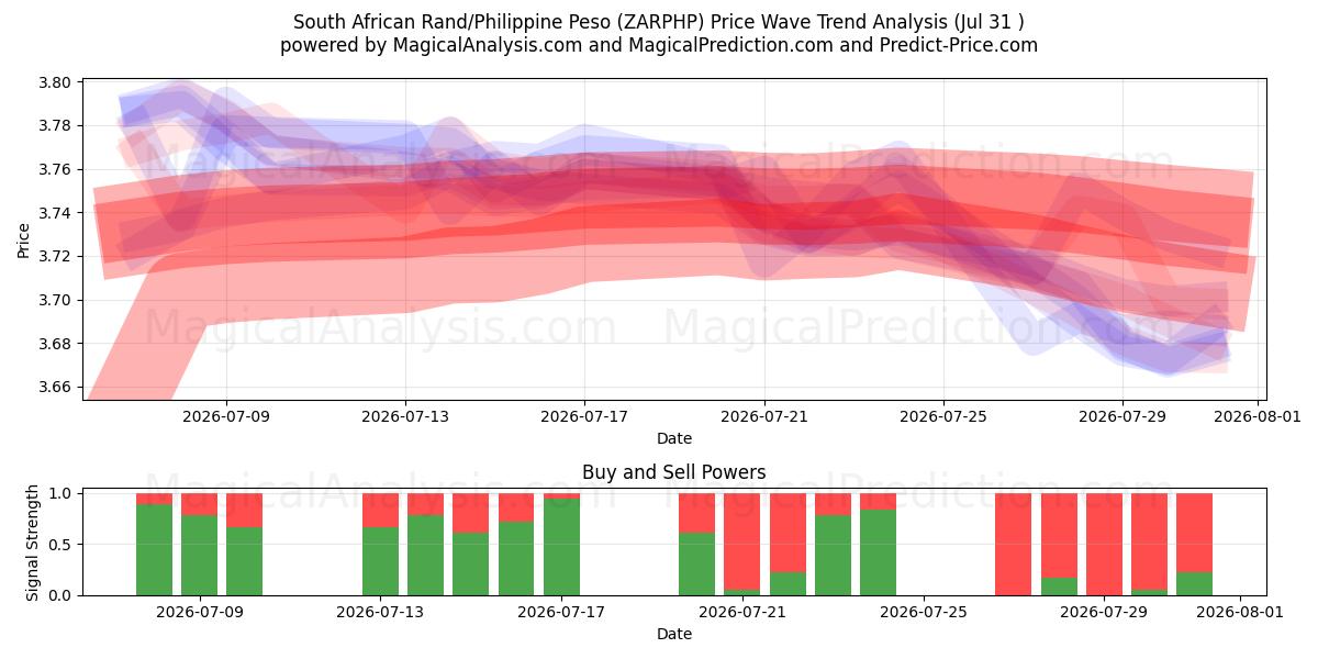 Rand sudafricano/Peso filipino (ZARPHP) Support and Resistance area (30 Jul) 