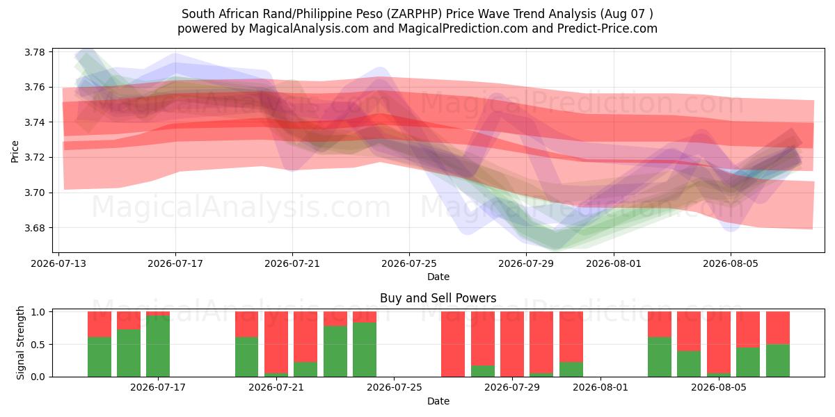  Etelä-Afrikan rand / Filippiinien peso (ZARPHP) Support and Resistance area (06 Aug) 
