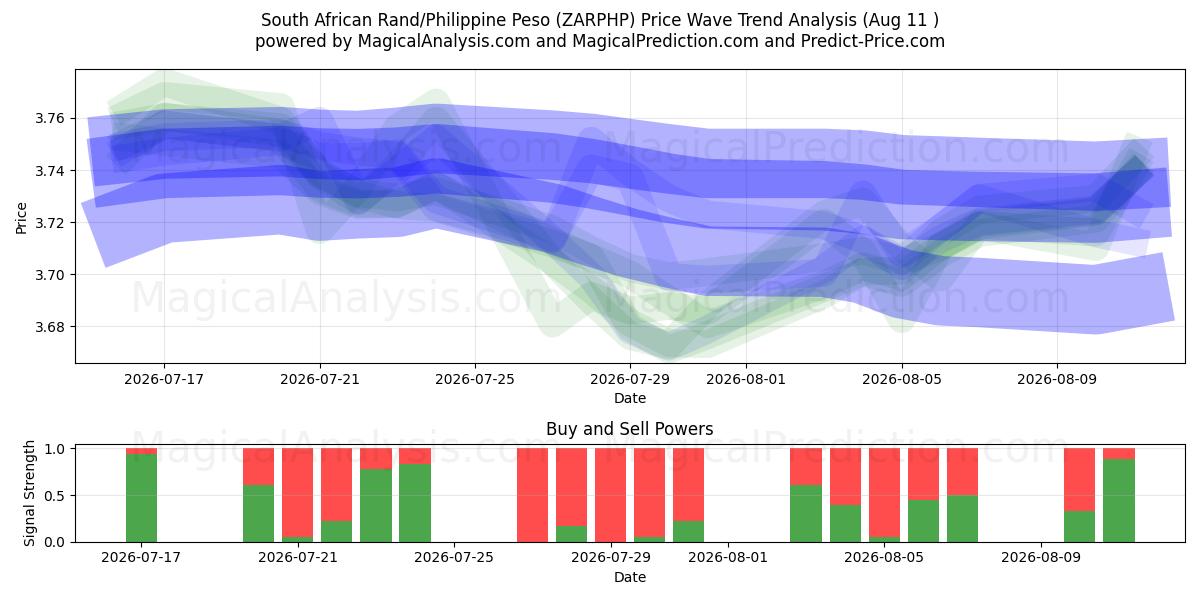  Sydafrikanske Rand/Filippinske Peso (ZARPHP) Support and Resistance area (10 Aug) 