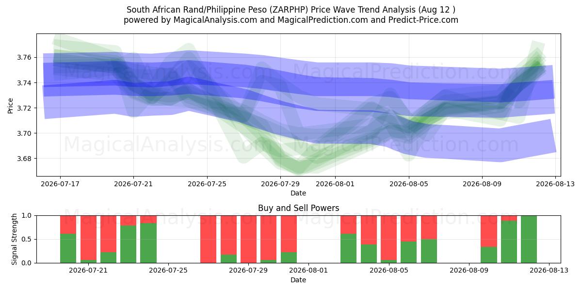  Südafrikanischer Rand/Philippinischer Peso (ZARPHP) Support and Resistance area (11 Aug) 
