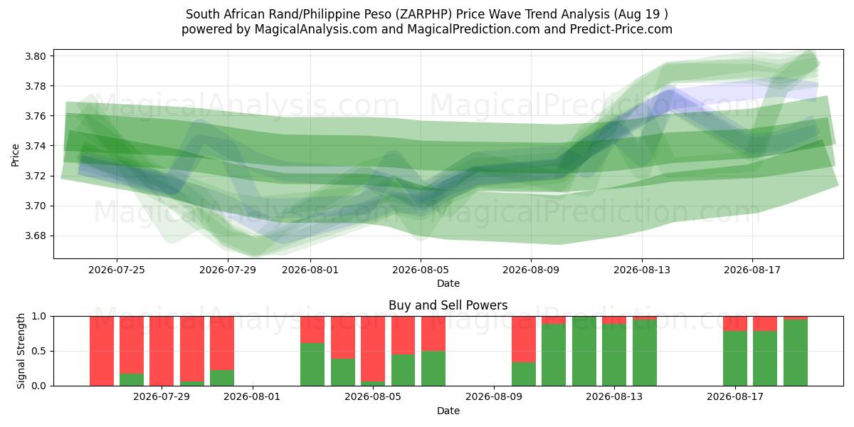  South African Rand/Philippine Peso (ZARPHP) Support and Resistance area (17 Aug) 