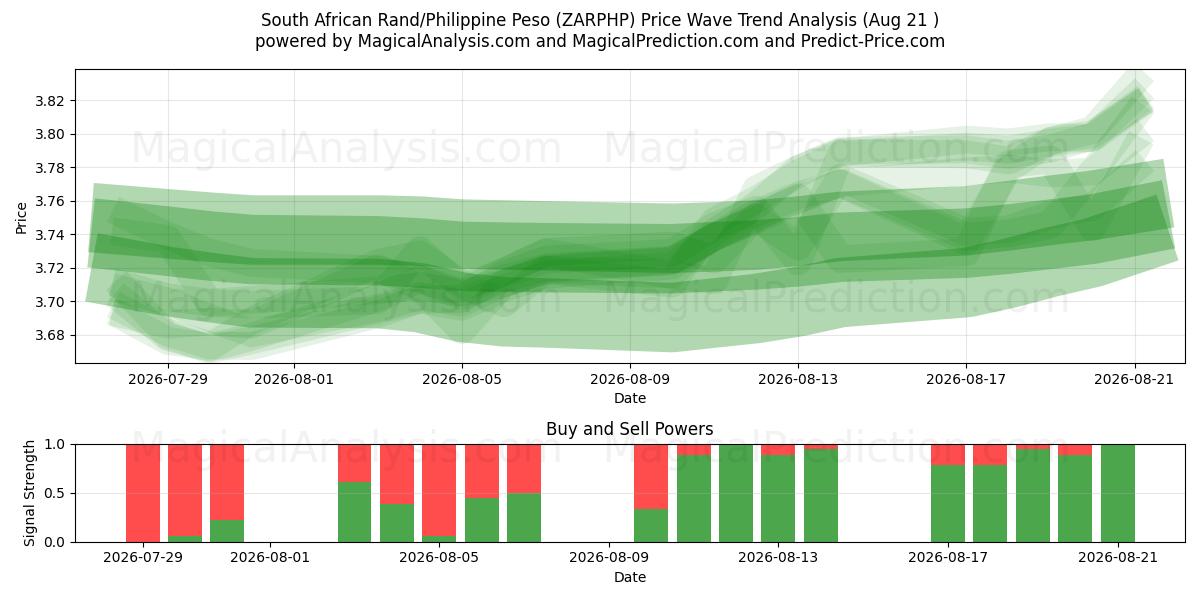  Zuid-Afrikaanse rand/Filippijnse peso (ZARPHP) Support and Resistance area (19 Aug) 