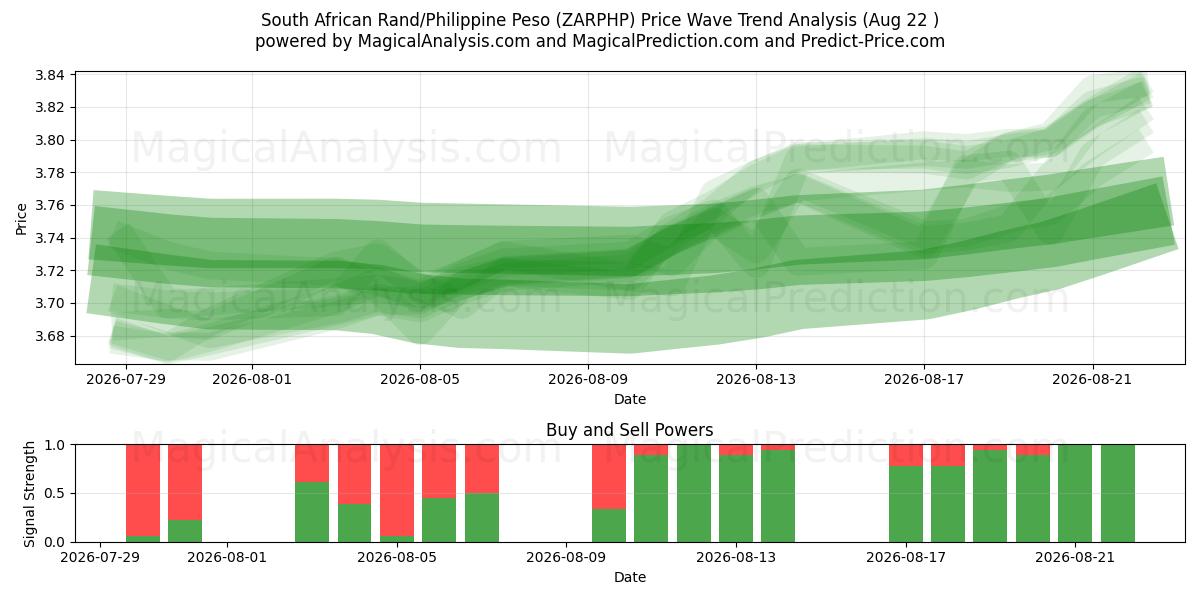  Rand sudafricano/Peso filippino (ZARPHP) Support and Resistance area (21 Aug) 