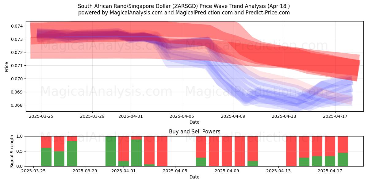 South African Rand/Singapore Dollar (ZARSGD) Support and Resistance area (18 Apr) South African Rand/Singapore Dollar (ZARSGD) Support and Resistance area (18 Apr)