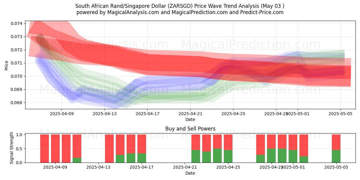  Rand sudafricano/Dollaro di Singapore (ZARSGD) Support and Resistance area (03 May) 