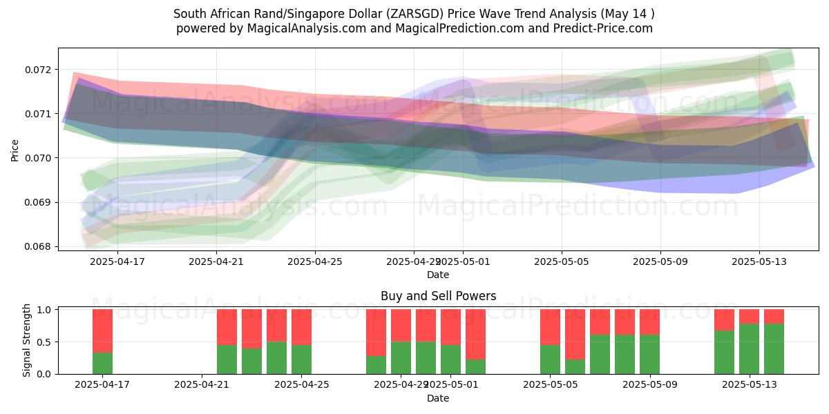  South African Rand/Singapore Dollar (ZARSGD) Support and Resistance area (14 May) 