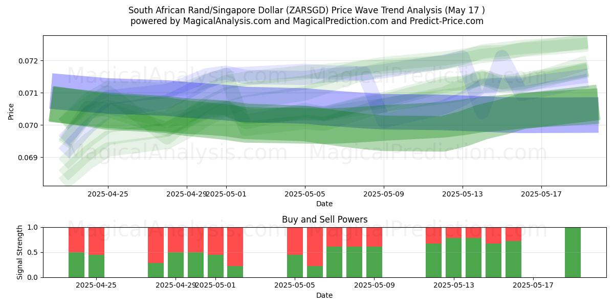  Rand sudafricano/Dollaro di Singapore (ZARSGD) Support and Resistance area (17 May) 