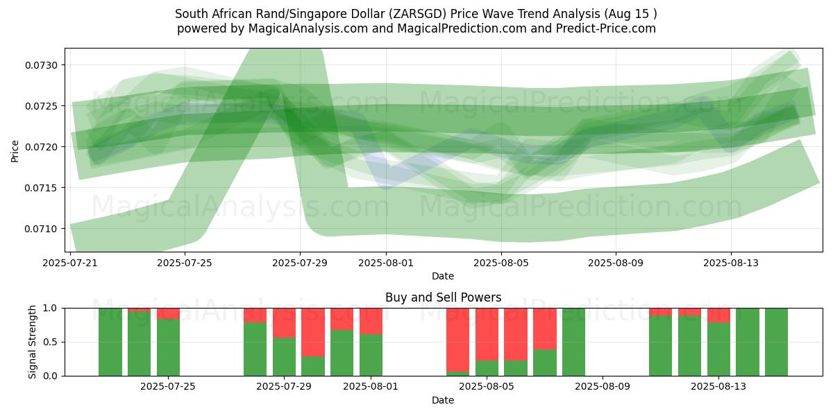  Sydafrikanske Rand/Singapore Dollar (ZARSGD) Support and Resistance area (14 Aug) 