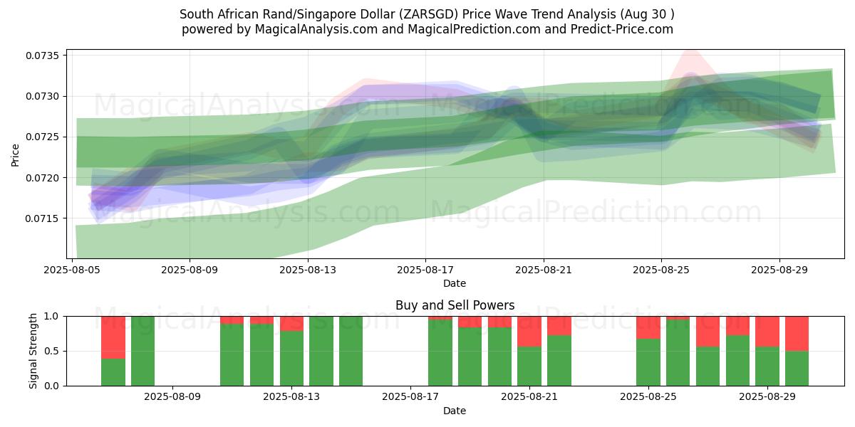  Rand sudafricano/Dollaro di Singapore (ZARSGD) Support and Resistance area (29 Aug) 
