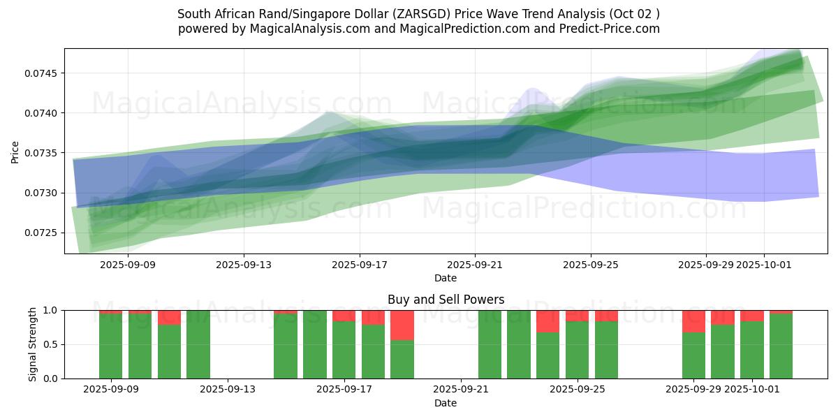  Rand sudafricano/Dollaro di Singapore (ZARSGD) Support and Resistance area (01 Oct) 