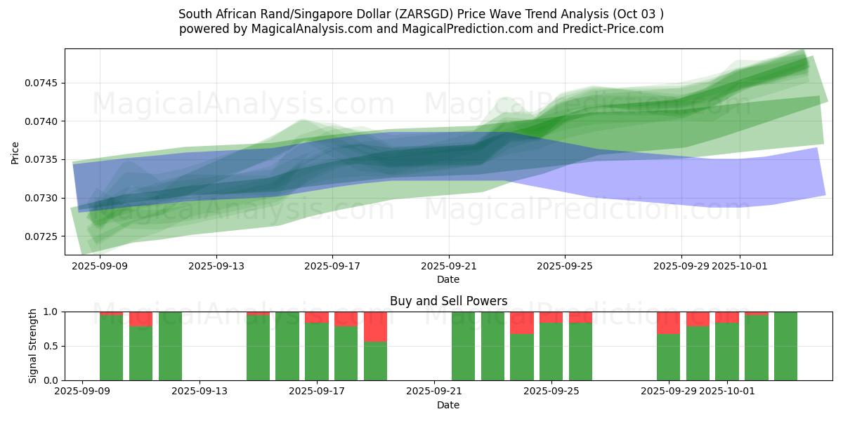  راند جنوب أفريقي/دولار سنغافوري (ZARSGD) Support and Resistance area (02 Oct) 