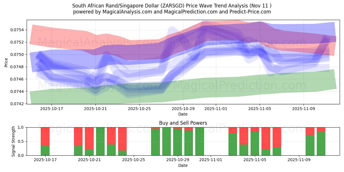  दक्षिण अफ़्रीकी रैंड/सिंगापुर डॉलर (ZARSGD) Support and Resistance area (10 Nov) 
