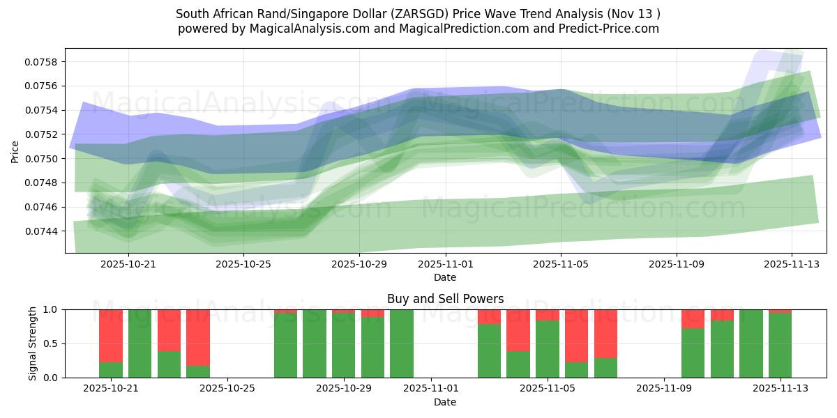  Sydafrikansk Rand/Singapore Dollar (ZARSGD) Support and Resistance area (12 Nov) 