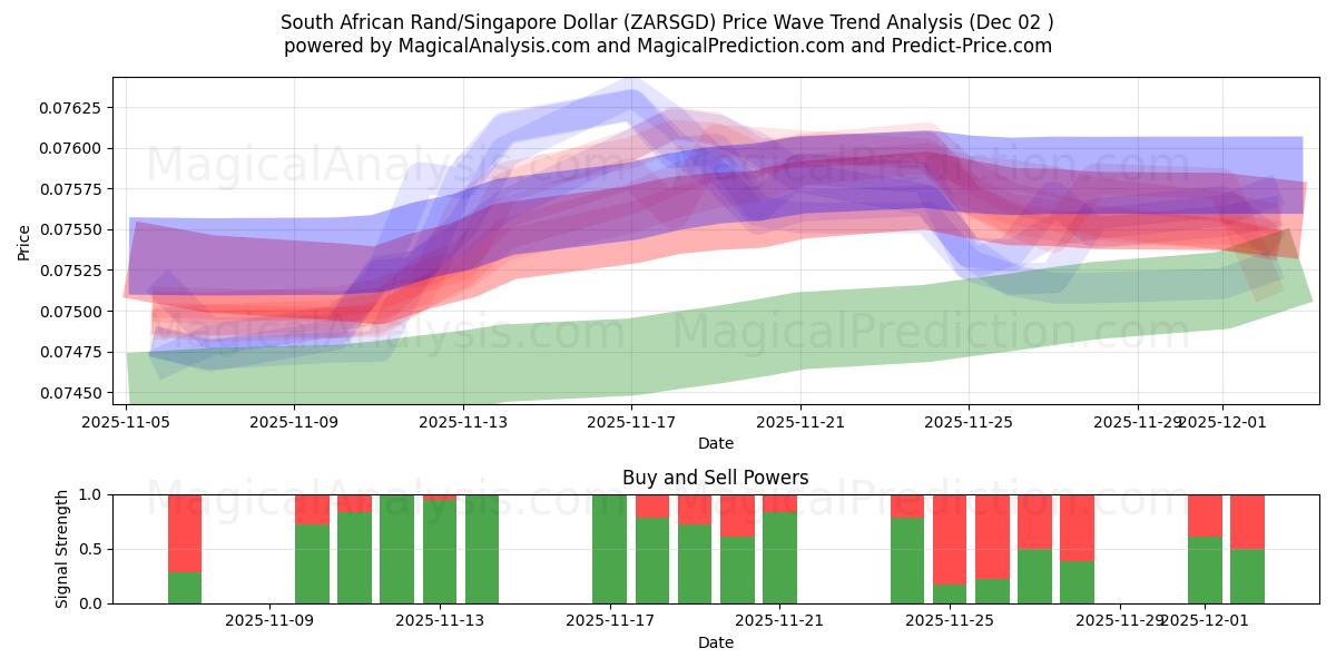  Rand sudafricano/Dollaro di Singapore (ZARSGD) Support and Resistance area (01 Dec) 