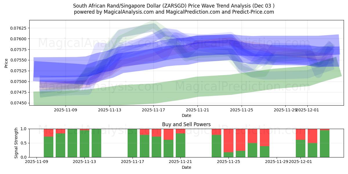  South African Rand/Singapore Dollar (ZARSGD) Support and Resistance area (02 Dec) 