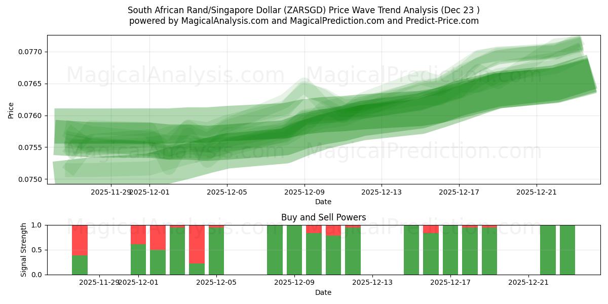  Südafrikanischer Rand/Singapur-Dollar (ZARSGD) Support and Resistance area (22 Dec) 