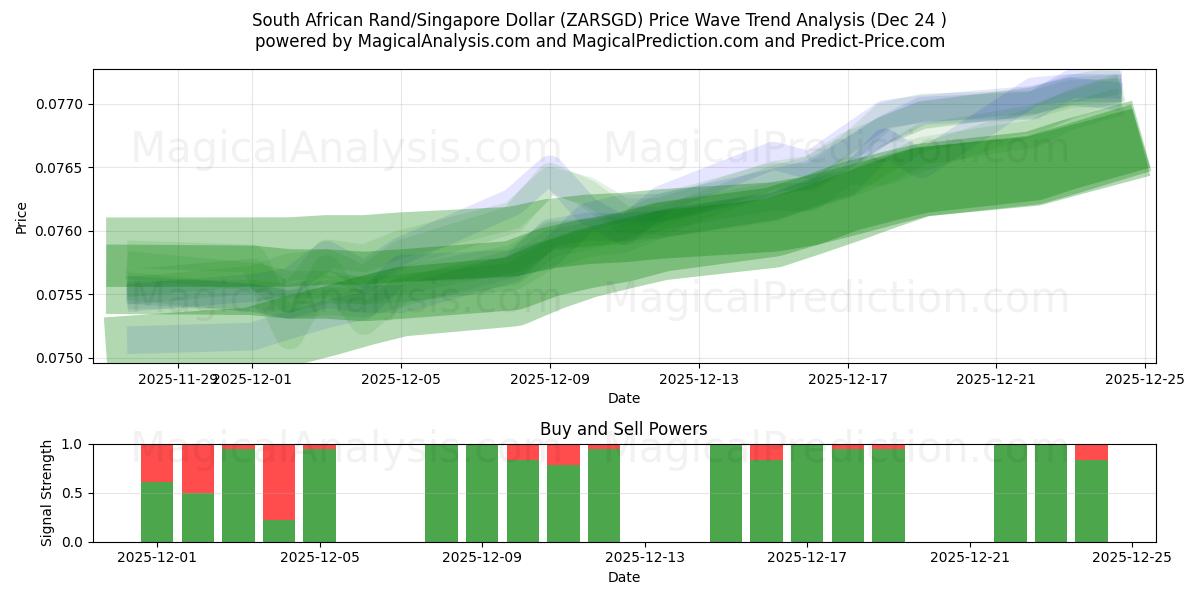  Южноафриканский рэнд/Сингапурский доллар (ZARSGD) Support and Resistance area (23 Dec) 