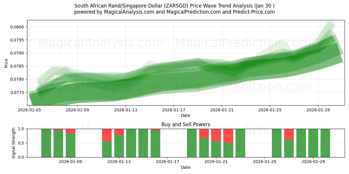  남아프리카 랜드/싱가포르 달러 (ZARSGD) Support and Resistance area (29 Jan) 