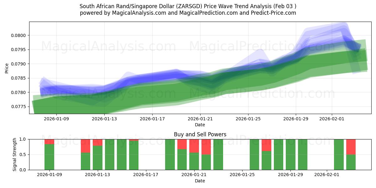  南非兰特/新加坡元 (ZARSGD) Support and Resistance area (02 Feb) 