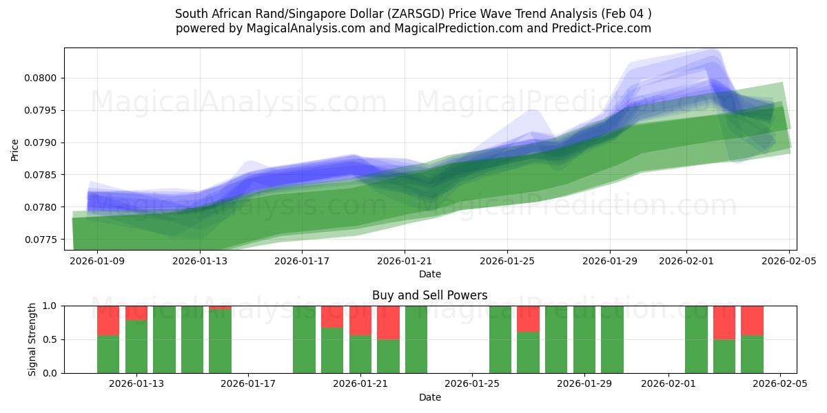  Южноафриканский рэнд/Сингапурский доллар (ZARSGD) Support and Resistance area (03 Feb) 