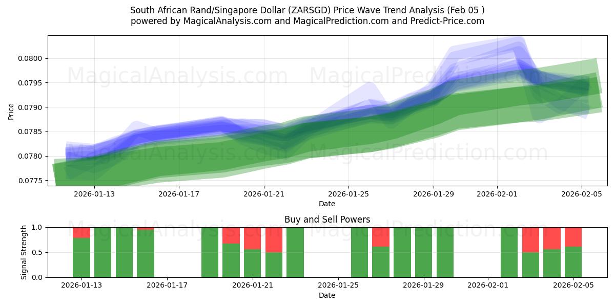  Etelä-Afrikan randi/Singaporen dollari (ZARSGD) Support and Resistance area (04 Feb) 
