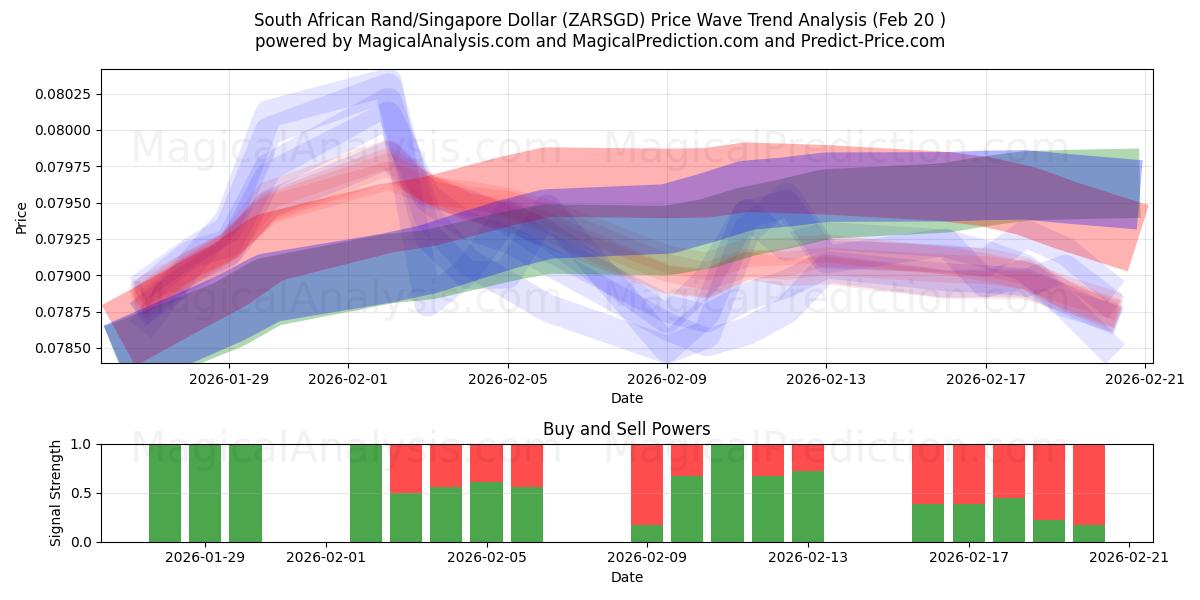  남아프리카 랜드/싱가포르 달러 (ZARSGD) Support and Resistance area (19 Feb) 