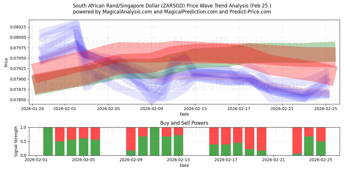  Rand sud-africain/Dollar de Singapour (ZARSGD) Support and Resistance area (24 Feb) 