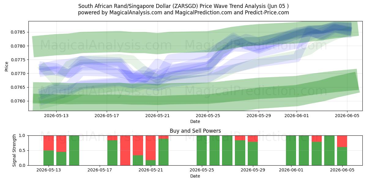  South African Rand/Singapore Dollar (ZARSGD) Support and Resistance area (01 Jun) 
