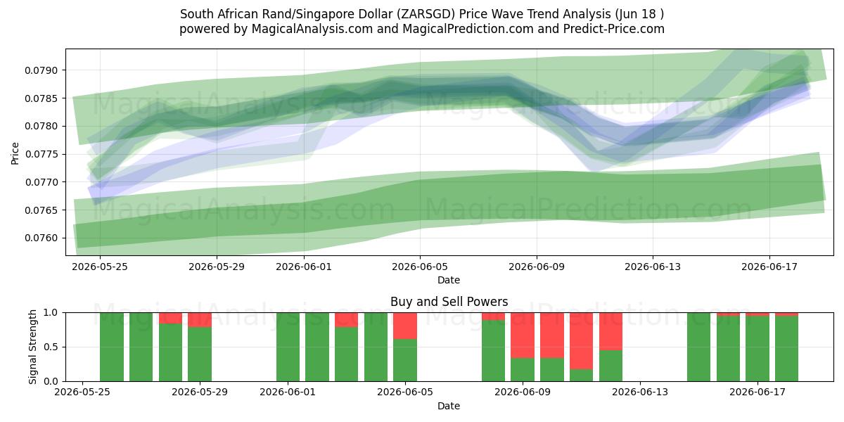  Rand Sul-africano/Dólar de Singapura (ZARSGD) Support and Resistance area (10 Jun) 