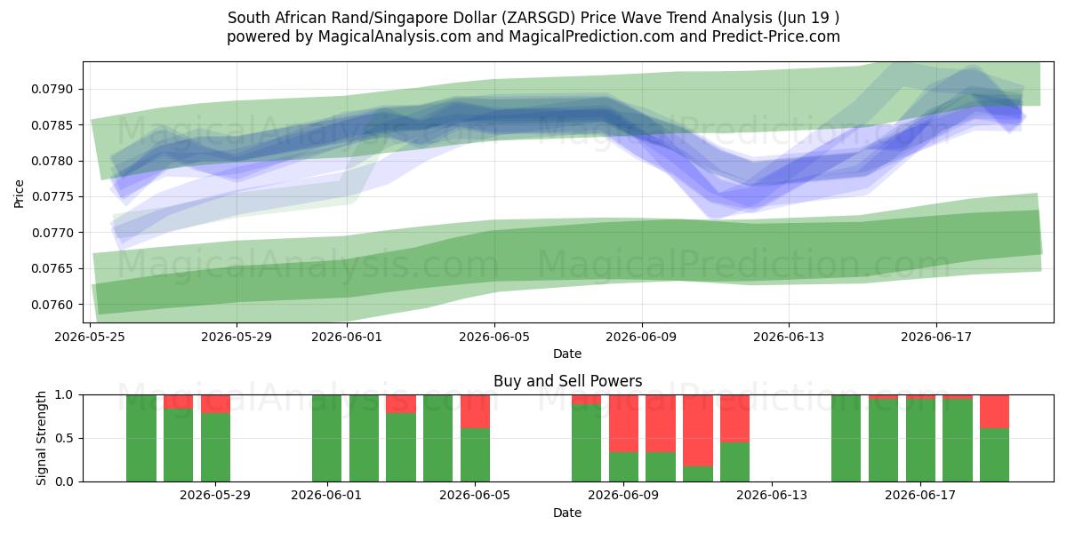  South African Rand/Singapore Dollar (ZARSGD) Support and Resistance area (18 Jun) 
