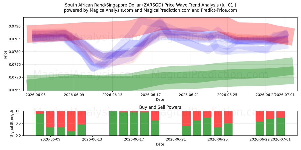  Güney Afrika Randı/Singapur Doları (ZARSGD) Support and Resistance area (30 Jun) 