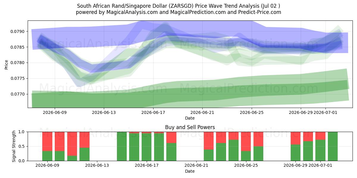  Rand sud-africain/Dollar de Singapour (ZARSGD) Support and Resistance area (01 Jul) 