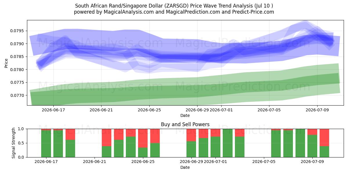  Sydafrikansk Rand/Singapore Dollar (ZARSGD) Support and Resistance area (09 Jul) 