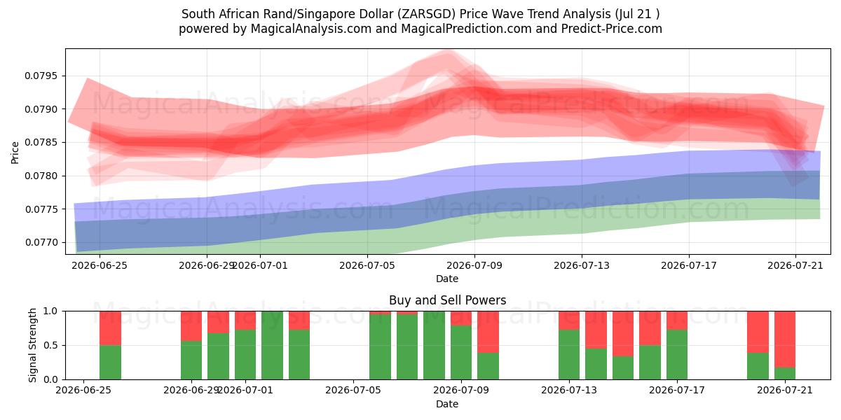  Güney Afrika Randı/Singapur Doları (ZARSGD) Support and Resistance area (20 Jul) 