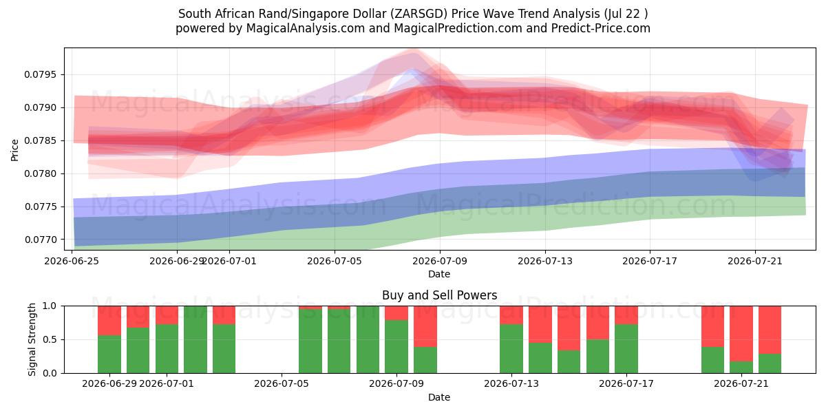  Etelä-Afrikan randi/Singaporen dollari (ZARSGD) Support and Resistance area (21 Jul) 