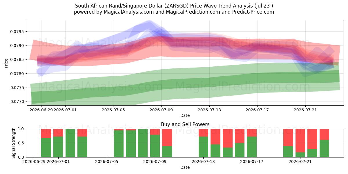  Sydafrikanske Rand/Singapore Dollar (ZARSGD) Support and Resistance area (22 Jul) 