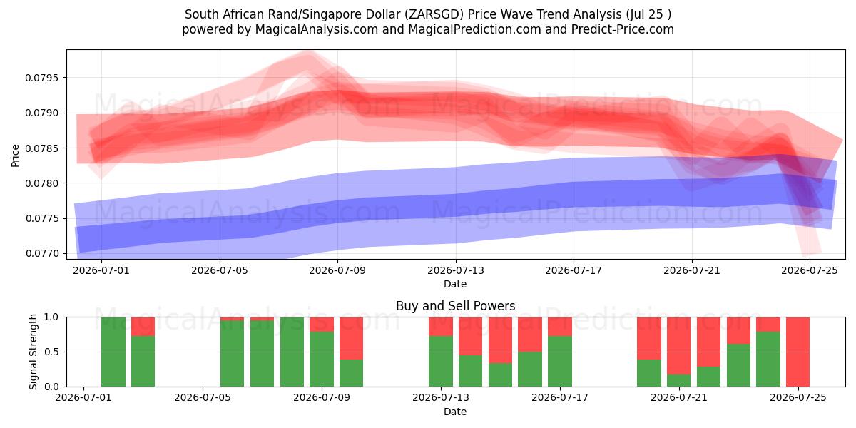  Rand sudafricano/Dollaro di Singapore (ZARSGD) Support and Resistance area (24 Jul) 