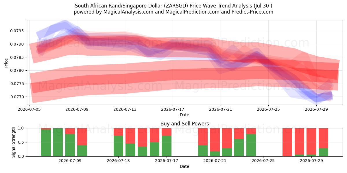  Sydafrikansk Rand/Singapore Dollar (ZARSGD) Support and Resistance area (29 Jul) 
