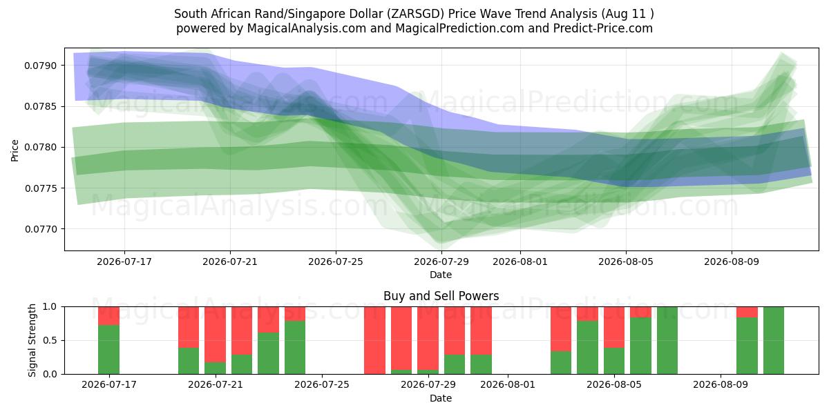  راند جنوب أفريقي/دولار سنغافوري (ZARSGD) Support and Resistance area (10 Aug) 