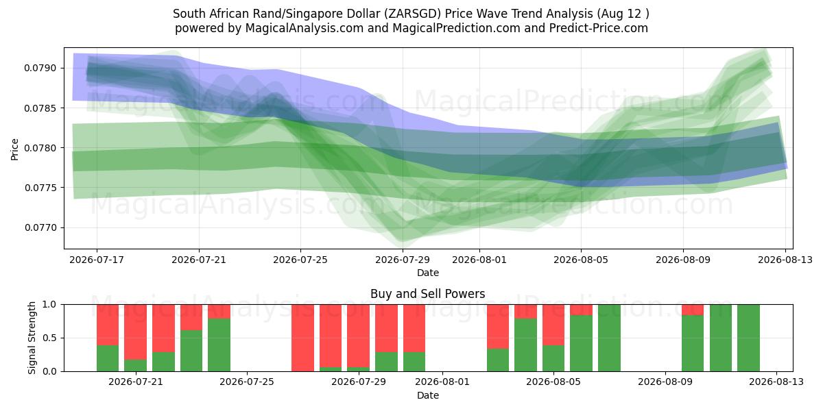  Rand sud-africain/Dollar de Singapour (ZARSGD) Support and Resistance area (11 Aug) 