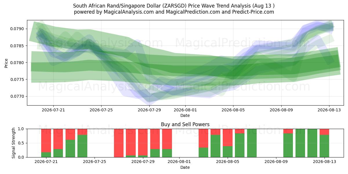  Zuid-Afrikaanse rand/Singaporese dollar (ZARSGD) Support and Resistance area (12 Aug) 