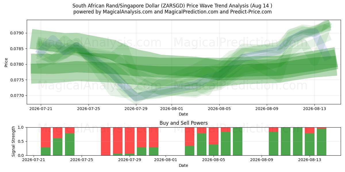  Rand sudafricano/Dollaro di Singapore (ZARSGD) Support and Resistance area (13 Aug) 