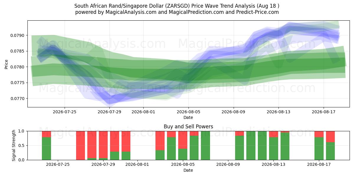  راند آفریقای جنوبی/دلار سنگاپور (ZARSGD) Support and Resistance area (14 Aug) 