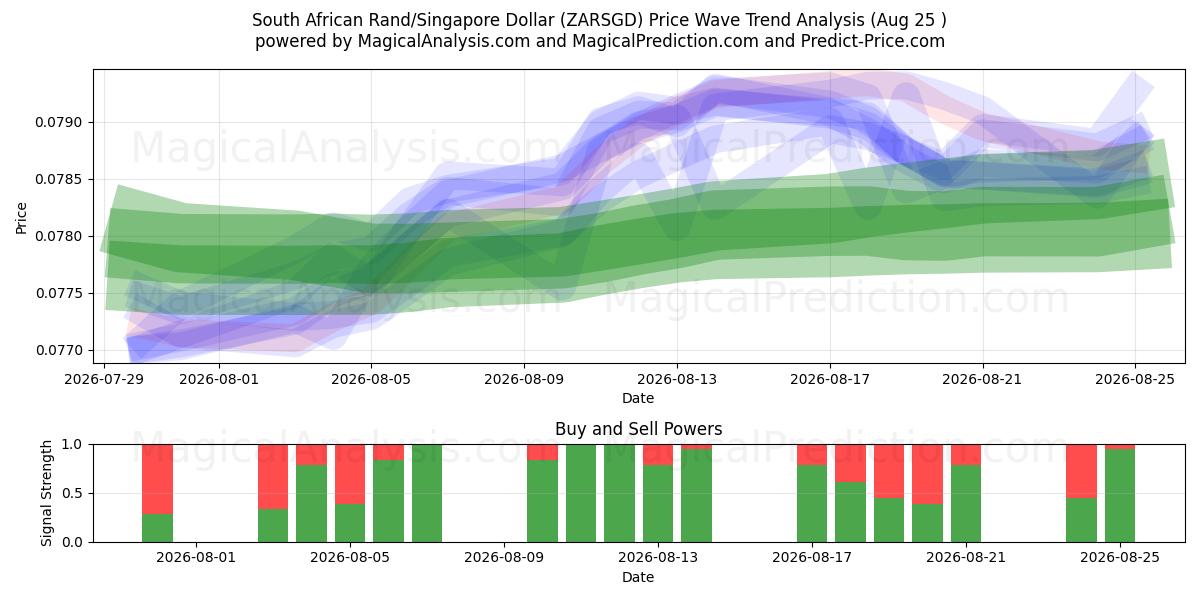  Sørafrikansk Rand/Singapore Dollar (ZARSGD) Support and Resistance area (24 Aug) 