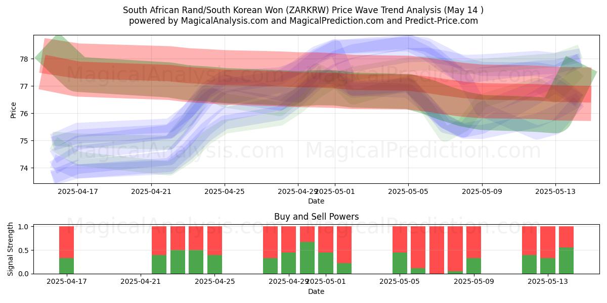  South African Rand/South Korean Won (ZARKRW) Support and Resistance area (14 May) 