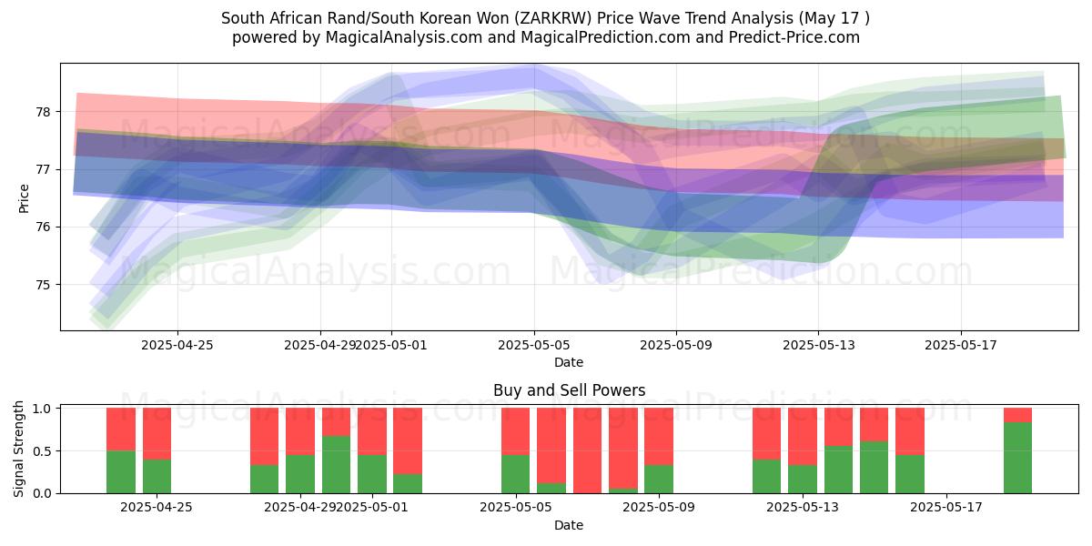  Zuid-Afrikaanse rand/Zuid-Koreaanse won (ZARKRW) Support and Resistance area (17 May) 